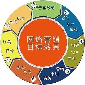 互聯(lián)網(wǎng)廣告高效營銷的秘訣 用數(shù)據(jù)和策略驅(qū)動(dòng)銷售增長